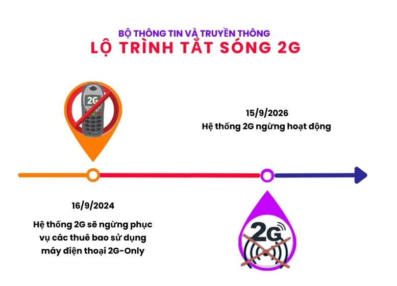 Thiết bị định vị 2G chính thức ngừng hoạt động kể từ ngày 16/9